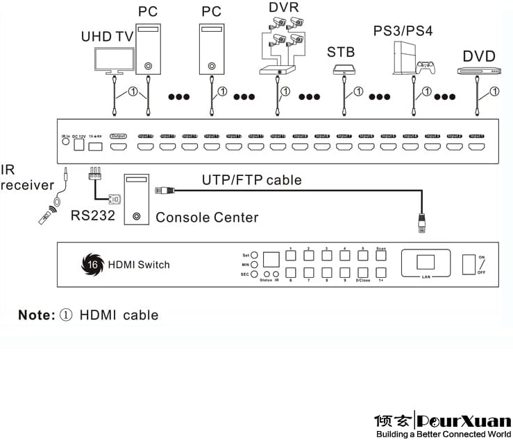HDMI2.0 Преминете 16x1 HDR10 Автоматичен Превключвател със синхронизирани цикъл 4K60Hz IR Удължител RJ-45 TCP/IP